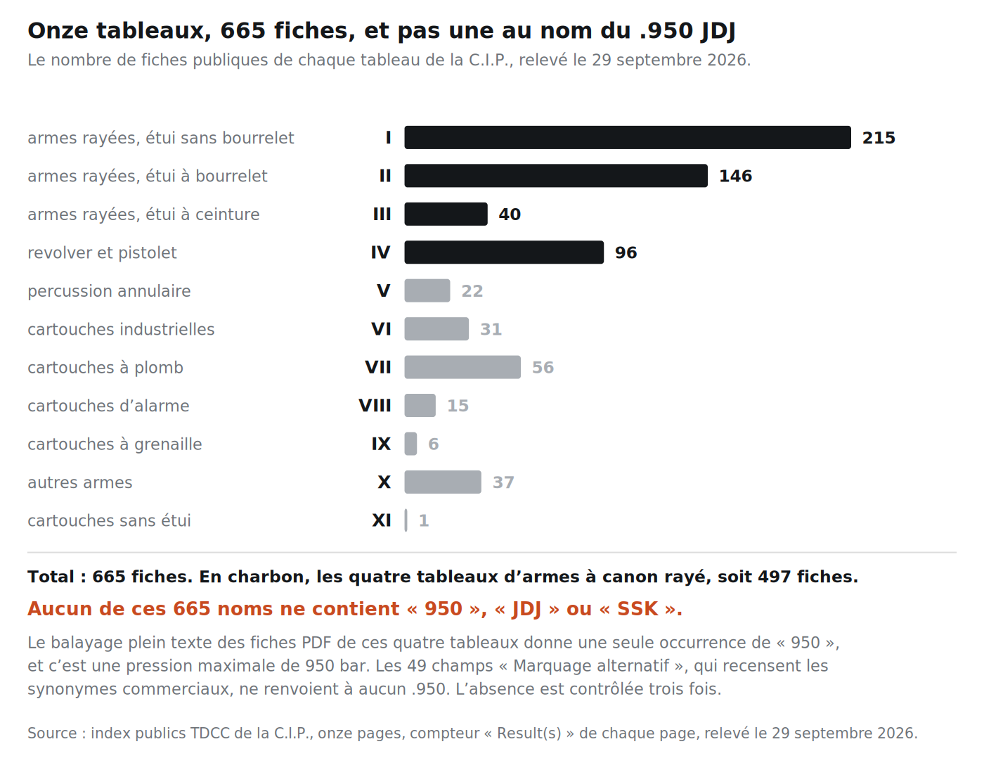 Les onze tableaux publics de la C.I.P. et leurs 665 fiches, dont aucune ne porte le nom 950, JDJ ou SSK