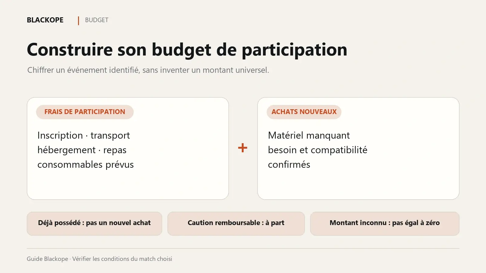 Répartition du budget NRL Hunter entre frais de participation et achats, avec caution et postes inconnus séparés.