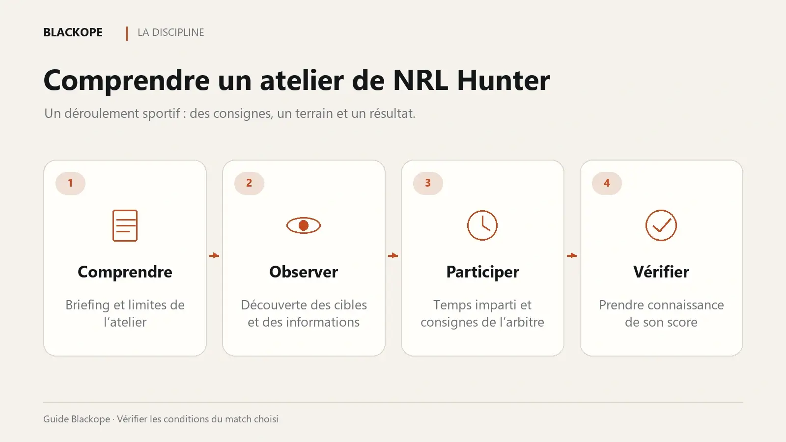 Schéma NRL Hunter : comprendre le briefing, observer, participer et vérifier le score.